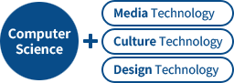 Computer Science+Media Technology/Culture Technology/Design Technology